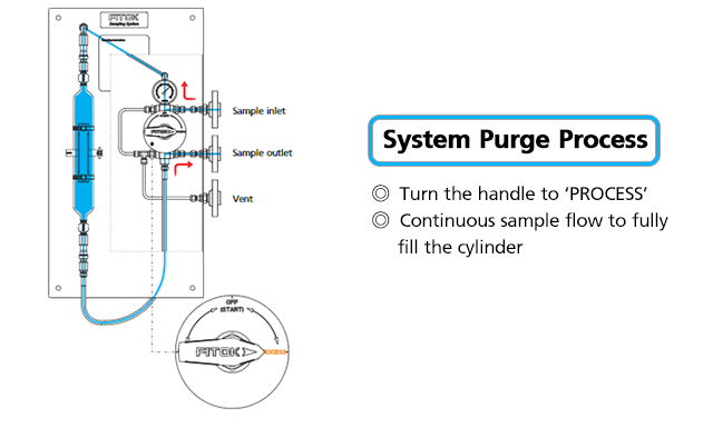 FITOK,CGG1 Series Sampling System