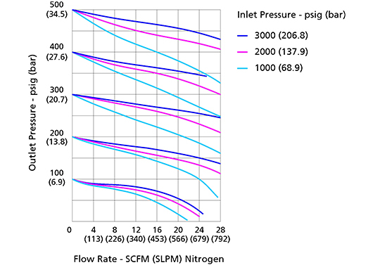 Figure 2 Flow Chart Diagram of Pressure Regulators