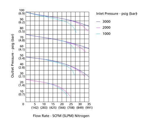 FCR-1S Series Pressure Regulators