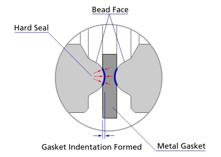 Metal-to-metal hard seal, good sealing performance