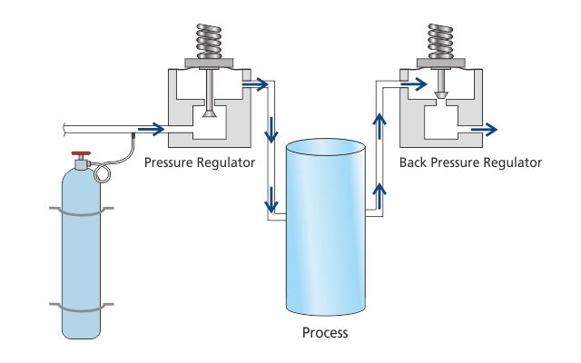 Working Condition Diagram of Pressure Regulators and Back Pressure Regulators