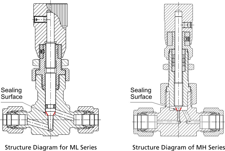 Construction of ML&MH Series Metering Valves