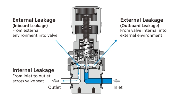 FITOK high purity regulator