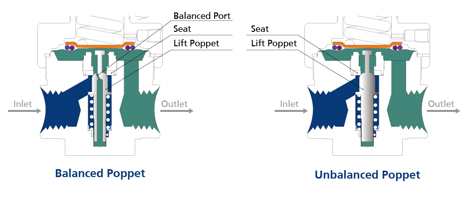Balanced Poppet