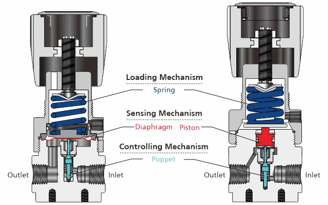Control Mechanism