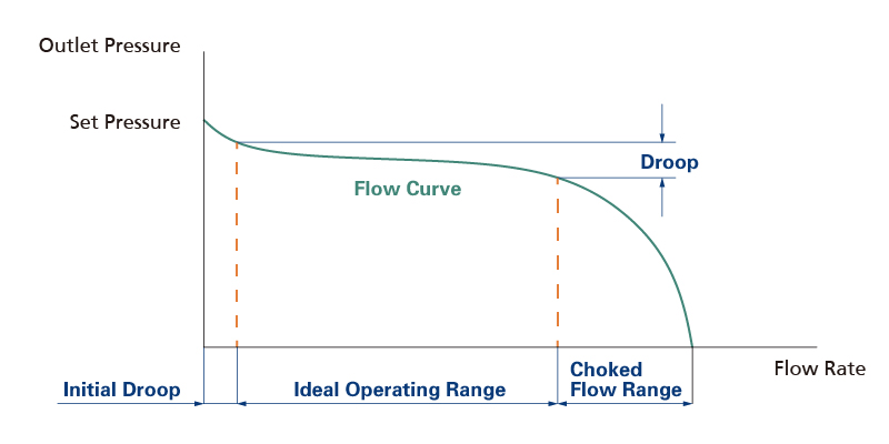Choked Flow Range