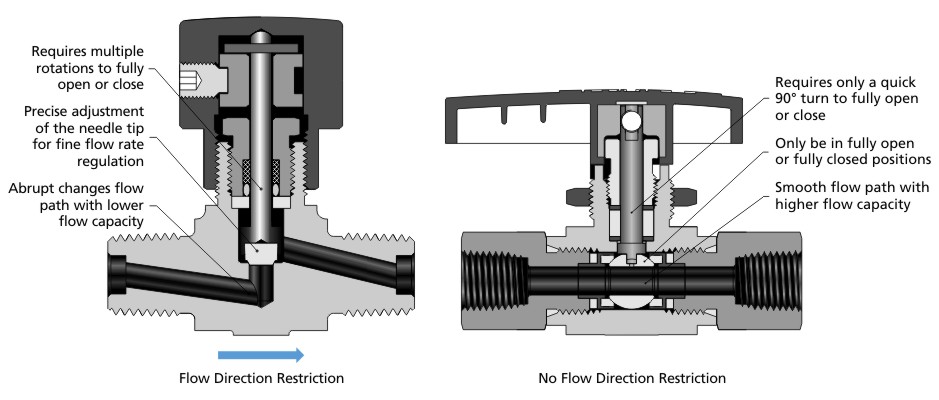 FITOK ND Series Needle Valve (left) and BV Series Ball Valve (right)